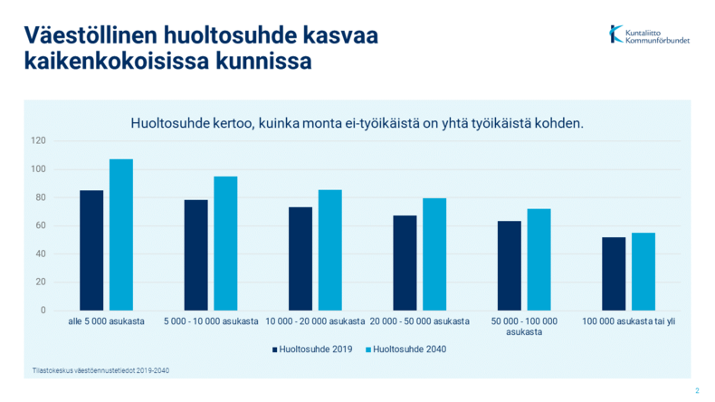 Huoltosuhde heikkenee kaikkialla 2019-2040