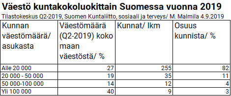 Väestö kuntakokoluokittain Suomessa vuonna 2019