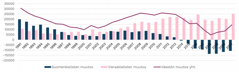 Väkiluvun muutos äidinkielen mukaan 1990-2021 