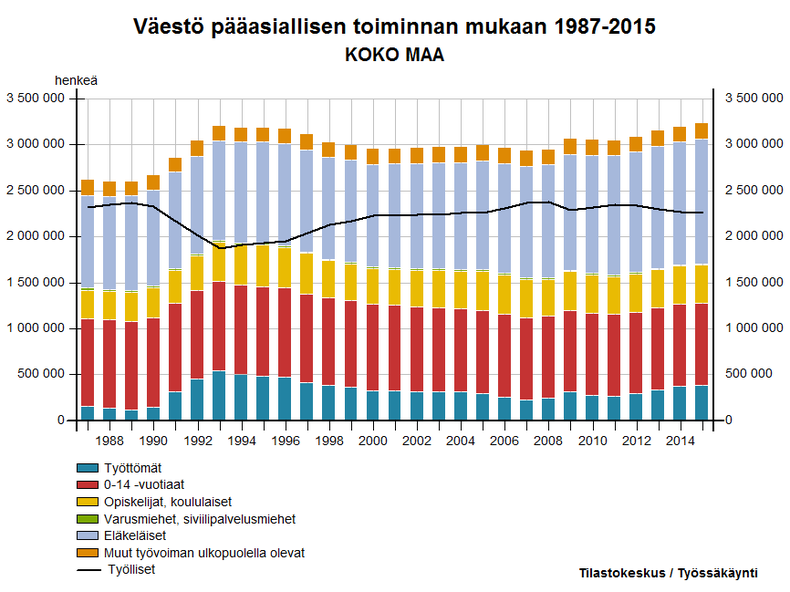 Väestö pääasiallisen toiminnan mukaan 1987-2015
