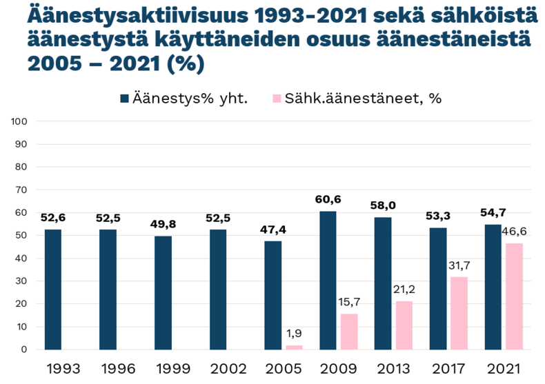 Pylväsdiagrammi Viron kuntavaalien äänestysaktiivisuudesta.