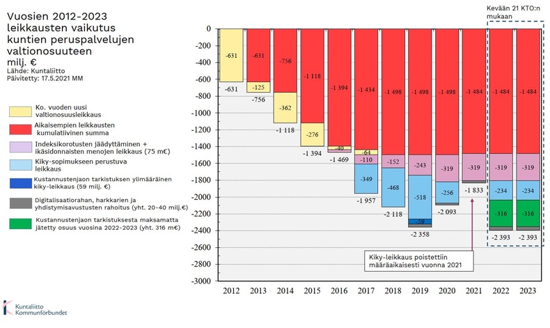 Vuosien 2012-2023 leikkausten vaikutus kuntien peruspalvelujen valtionosuuteen