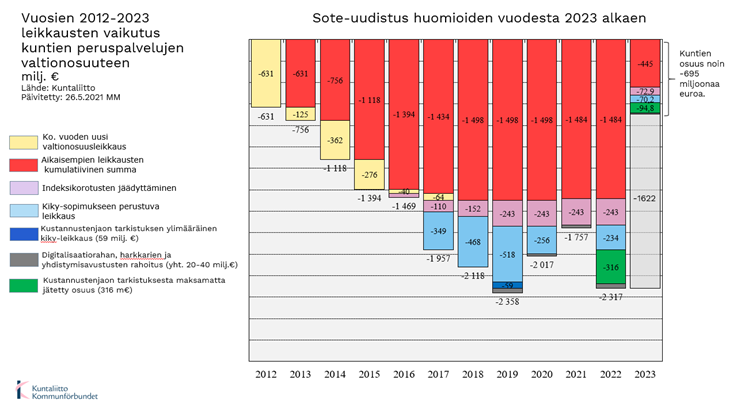 Vuosien 2012-2023 leikkausten vaikutus kuntien peruspalvelujen valtionosuuteen