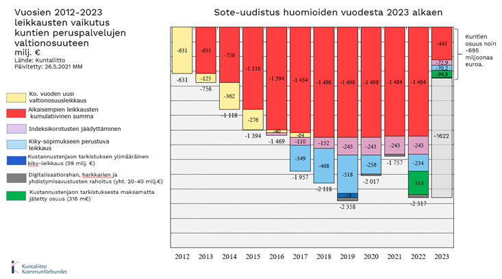 Vuosien 2021-2023 leikkausten vaikutus kuntien peruspalvelujen valtionosuuteen