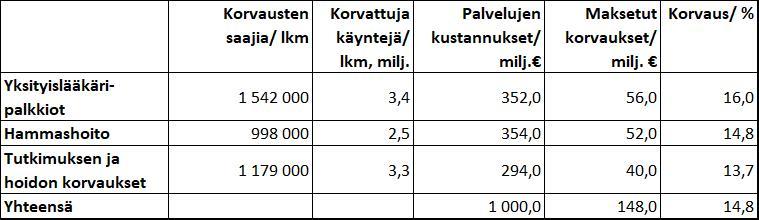 Yksityisen terveydenhuollon käytö kustannuksineen ja korvauksineen vuonna 2017 (Kela)