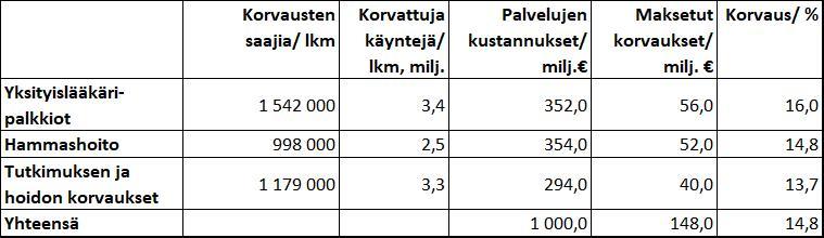 Yksityisen terveydenhuollon käytö kustannuksineen ja korvauksineen vuonna 2017 (Kela)