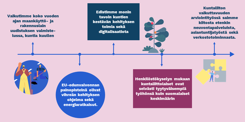 Kuntaliiton vuosi aikajanalla osa 2