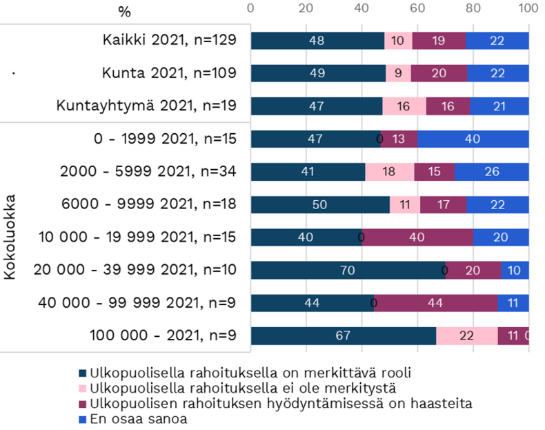 Kuva 18. Miten koette ulkopuolisen rahoituksen merkityksen organisaation digikehityksen edistäjänä? Kuntakokoluokittain. 