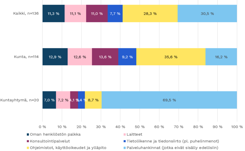 Kuva 3: Vuodelle 2021 budjetoidut tietotekniikan käyttömenot