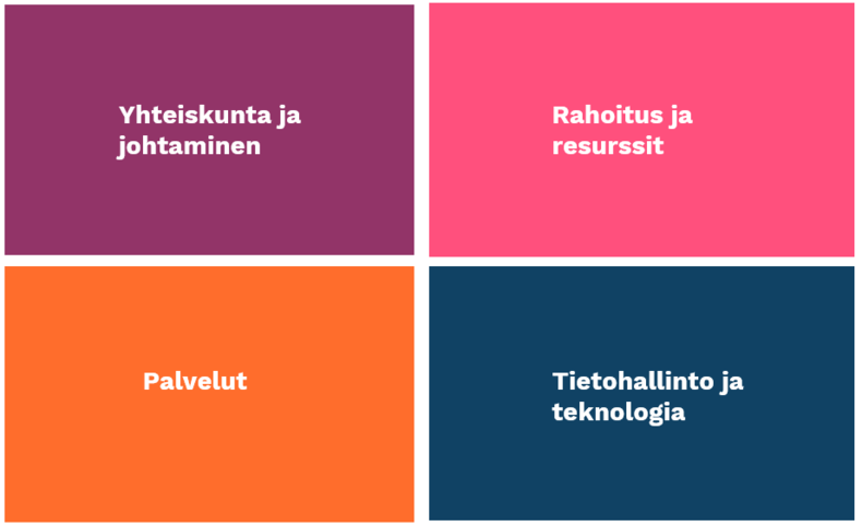 Kuva 1: nelikentässä yhteiskunta ja johtaminen, rahoitus ja resurssit, palvelut sekä tietohallinto ja teknologia.