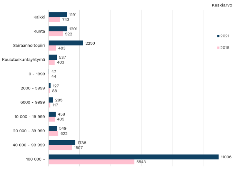 Kuva 11. Työasemien lukumäärä organisaatiossa? Älypuhelimet keskiarvo. Vertailu vuosista 2018 ja 2021. 