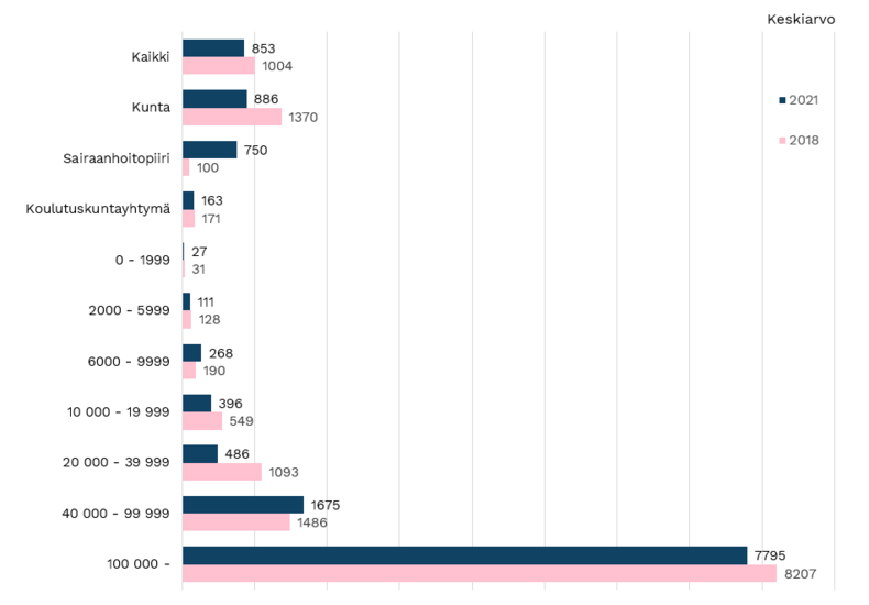 Kuva 12. Työasemien lukumäärä organisaatiossa? Tabletit, keskiarvo.