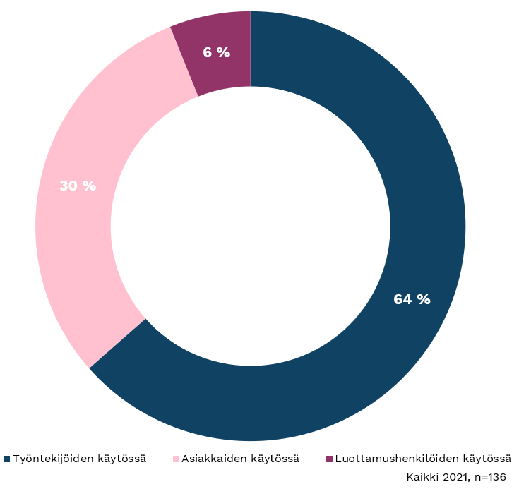 Kuva 13. Kaikkien työasemien jakautuminen käyttäjäryhmittäin (älypuhelimet, kannettavat tietokoneet, työasemat ja tabletit)? 