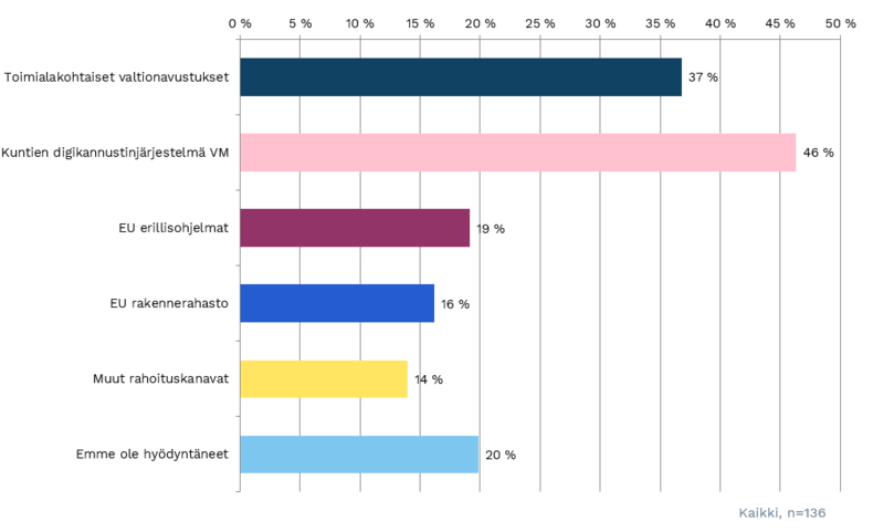 Kuva 14, Millaisia ulkopuolisia rahoituskanavia olette hyödyntäneet (digitaalisissa) kehityshankkeissanne?