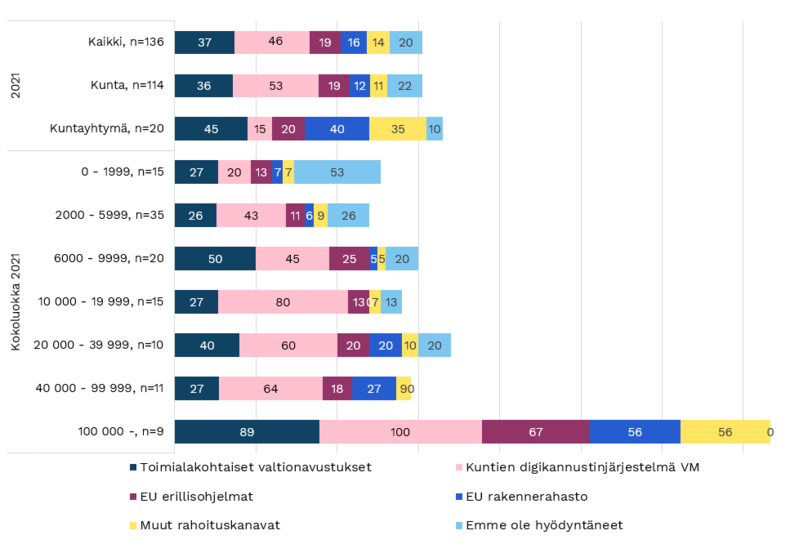 Kuva 15, Millaisia ulkopuolisia rahoituskanavia olette hyödyntäneet (digitaalisissa) kehityshankkeissanne? Kuntakokoluokittain. 