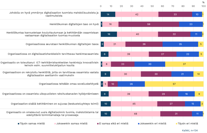 Kuva 19. Väittämiä organisaationne digikyvykkyydestä / digikypsyystasosta. 