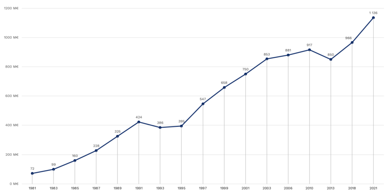 Kuva 2: kuntien ja kuntayhtymien tietotekniikan käyttömenot 1981-2021