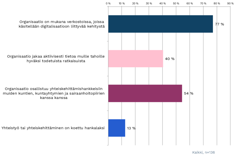 Kuvassa 20 pyydettiin vastaajia arvioimaan ICT-yhteistyötä ja yhteiskehittämistä omassa organisaatiossa.