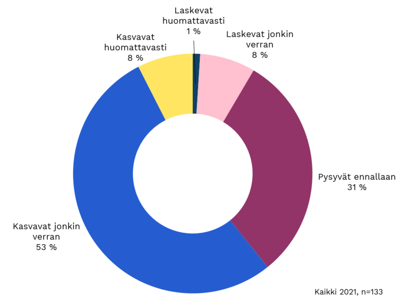 Kuva 4: käyttömenojen muutos