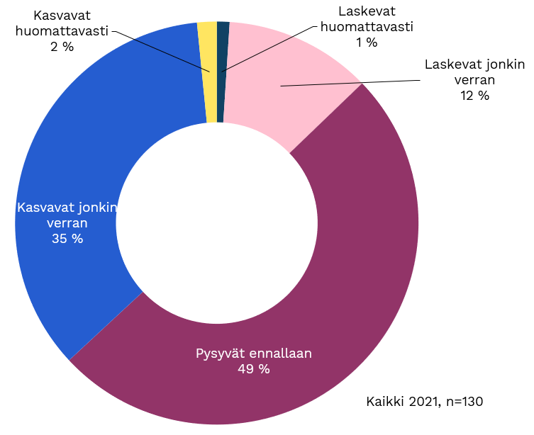 Kuva 5: digikustannusten muutos 2020-2021