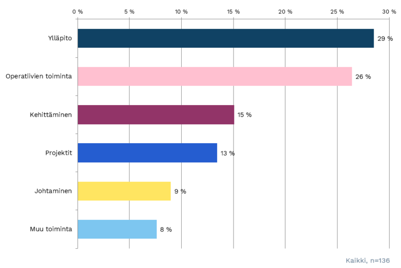 Kuva 8: Miten oman organisaation päätoimisen tietotekniikkahenkilöstön resurssit ovat jakautuneet tehtävittäin?