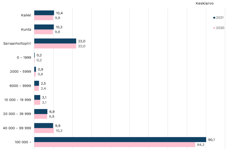 Kuva 8. Mikä on oman organisaation päätoimisen tietotekniikkahenkilöstön määrä vuosina 2020 ja 2021 henkilötyövuosina? Vuodet 2018 ja 2021. 