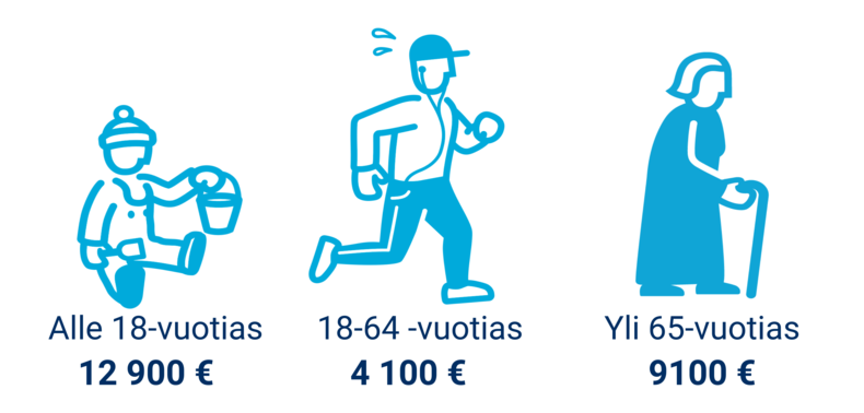 eri-ikäisinä eri palveluja käytetään eri tavalla