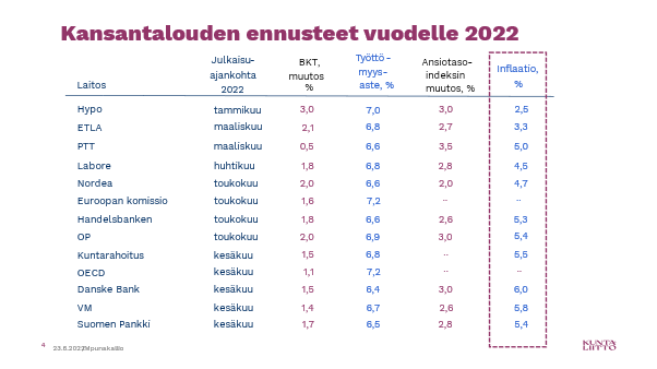 Kansantalouden ennusteet vuodelle 2022, taulukko
