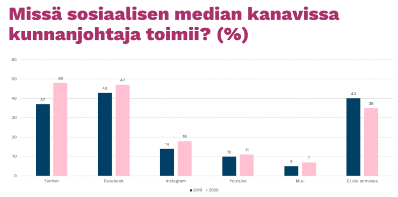 Kunnanjohtajat sosiaalisessa mediassa