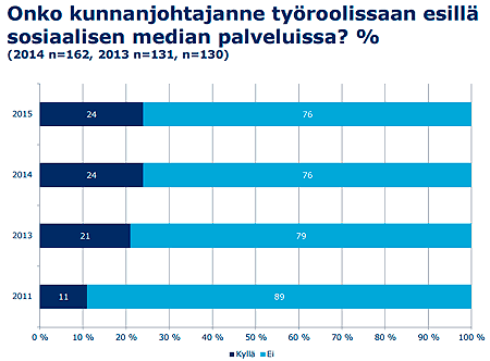 Kunnanjohtajat somessa