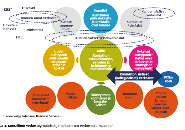 Kuntaliiton verkostoympäristö ja tärkeimmät verkostokumppanit