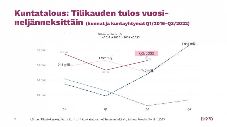 Tilikauden tulos vuosineljänneksittäin, kunnat ja kuntayhtymät Q1/2016-Q3/2022