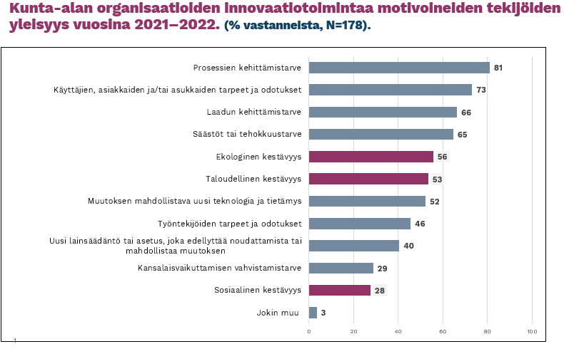 Taustatietoa innovaatiotoimintaa motivoineiden tekijöiden yleisyydestä. Sama tieto on kirjoitettu auki tiedotteeseen.