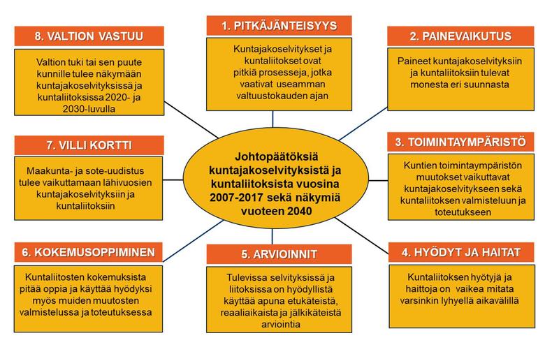 Kahdeksan johtopäätöstä kuntajakoselvityksistä ja kuntaliitoksista vuosina 2005-2017 sekä tulevaisuuden näkymät vuoteen 2040.