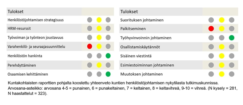 Kuvio: Yleiskuva kuntien henkilöstöjohtamisen tilasta liikennevaloilla esitettynä.