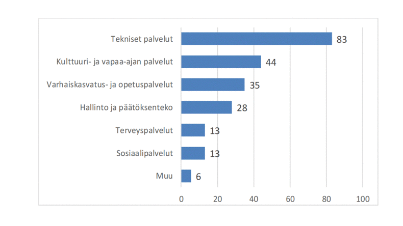 Kuvio: kuntalaisaloitteet toimialoittain