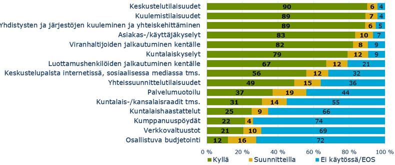 kuvio: osallistumistavat