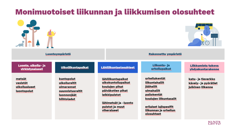 Kunta huolehtii monimuotoisista liikkumisen olosuhteista aina luonto- ja virkistysaluista yhdyskuntasuunnitteluun.