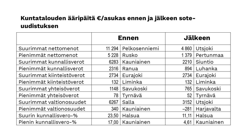 Kuntatalouden ääripäitä €/as. ennen ja jälkeen sote-uudistuksen