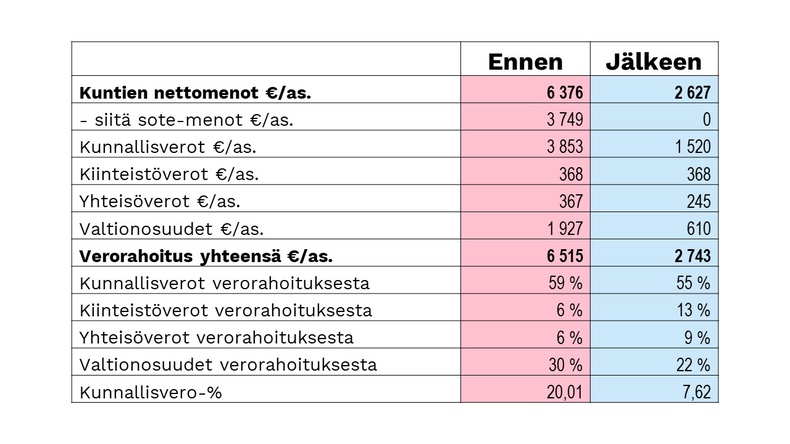 Kuntien nettomenot €/as. ennen ja jälkeen sote-uudistuksen