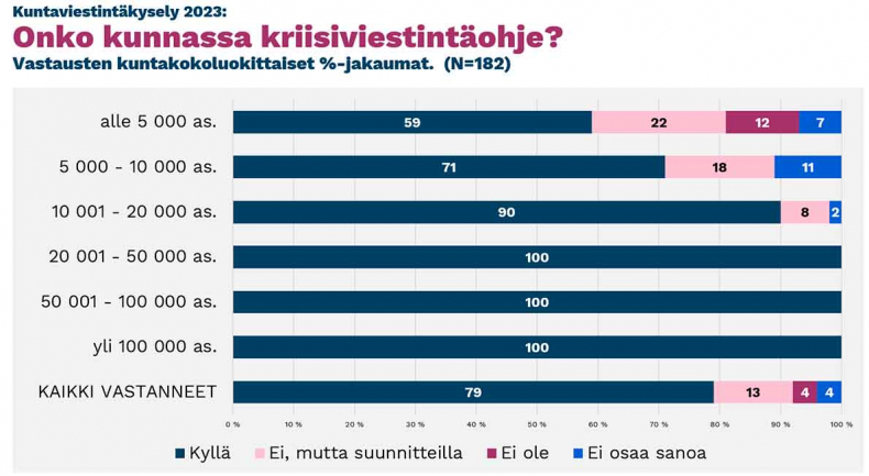 Onko kunnassa kriisiviestintäohje?