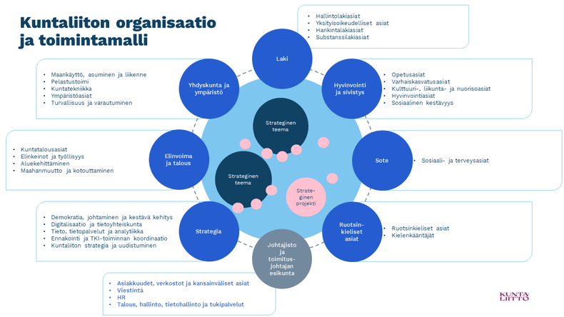 Kuntaliiton organisaatiokaavio