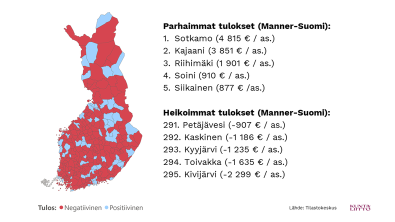 Parhaat ja heikoimmat tulokset 2019