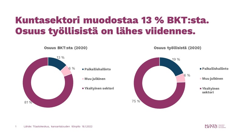 Kuntasektori muodostaa 13 % BKT:sta. Osuus työllisistä on lähes viidennes.