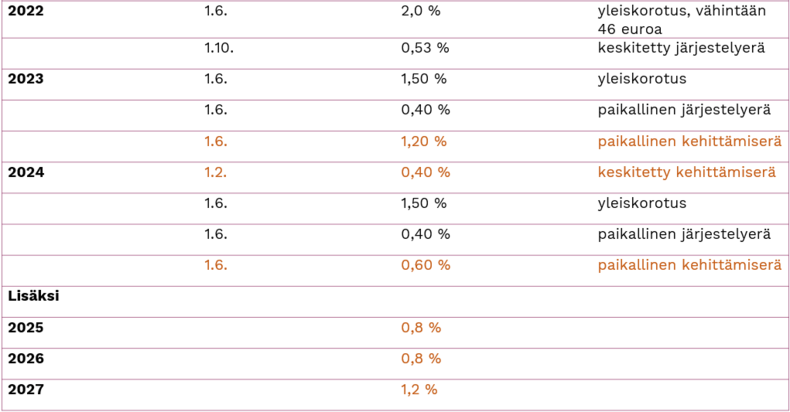 Palkkaratkaisu tiiviisti. Lähde: JHL, kehittämisohjelma merkitty ruskealla.