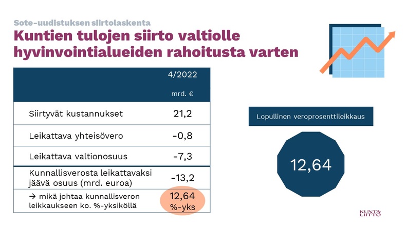 Kuntien tulojen siirto valtiolle hyvinvointialueiden rahoitusta varten