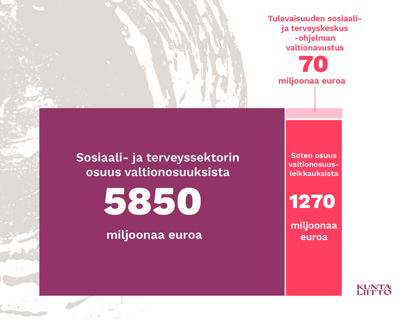 Sote-rahoitus ja avustus