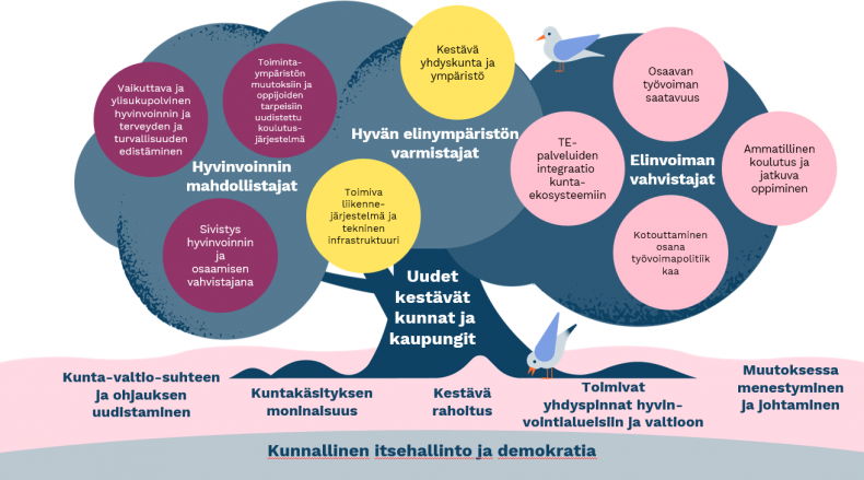 Kuntaliiton strategia perustuu kunnalliseen itsehallintoon ja demokratiaan.