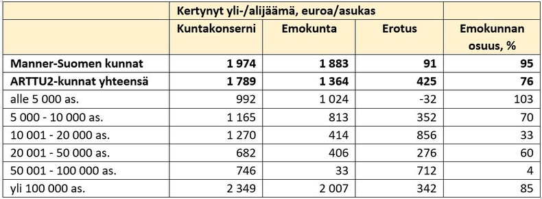 Kuntakonsernin ja emokunnan kertynyt yli-/alijäämä (euroa/asukas) 31.12.2016 Manner-Suomen kunnissa yhteensä sekä ARTTU2-tutkimuskunnissa kuntakokoluokittain tarkasteltuna.