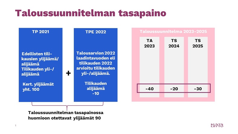 Taloussuunnitelman tasapaino